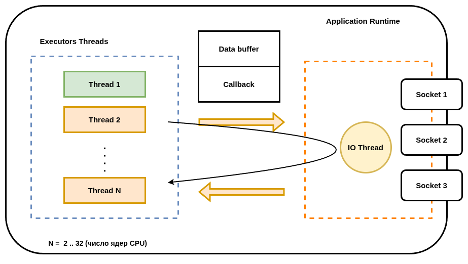 Типовая схема взаимодействия через Async I/O